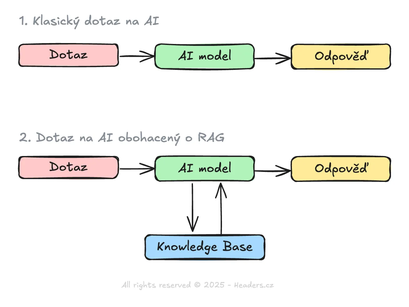 RAG diagram