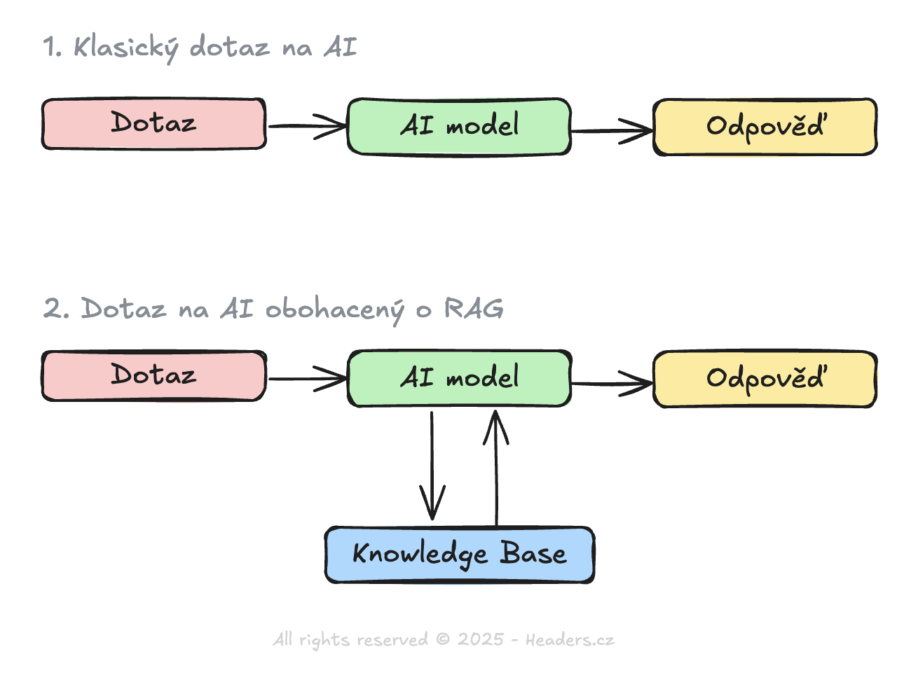 RAG diagram