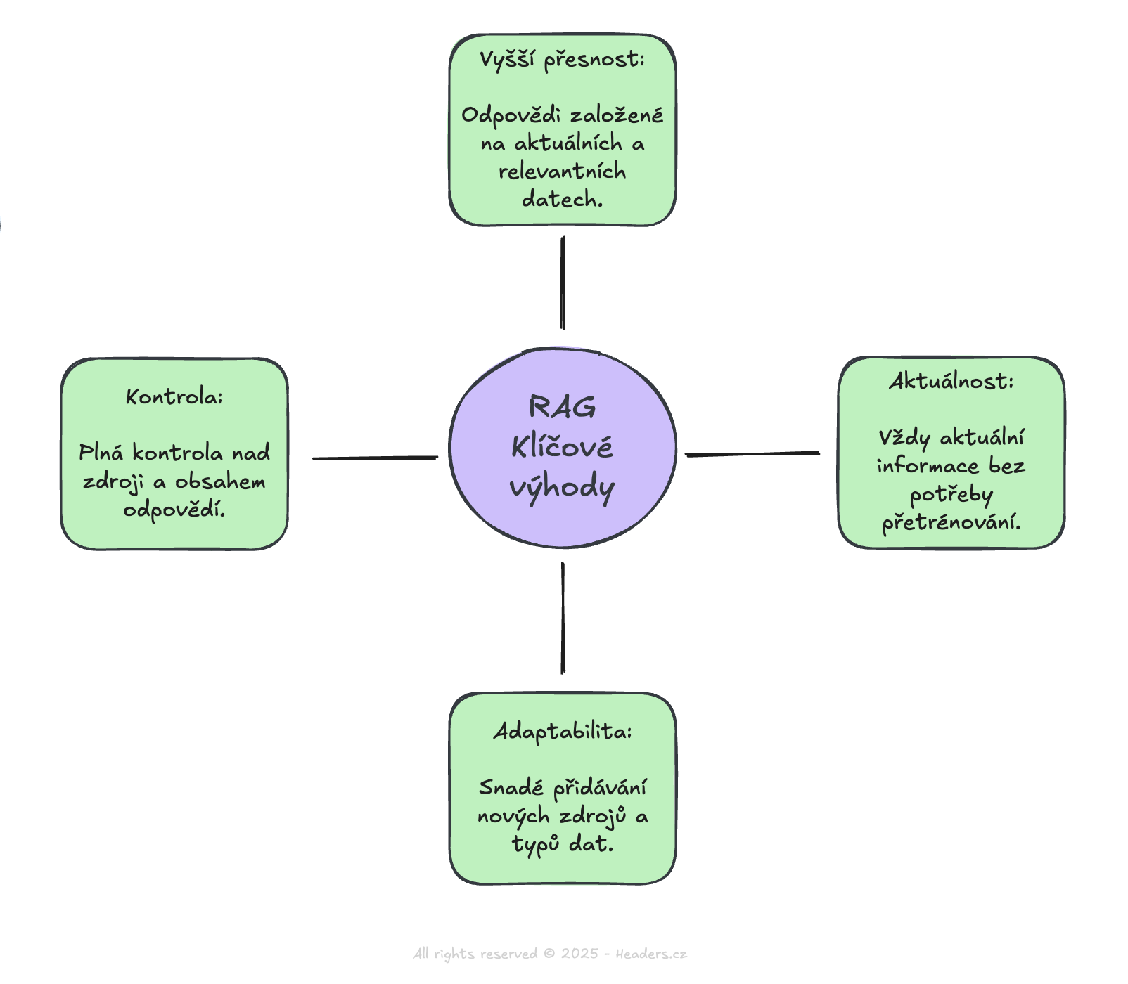 RAG diagram